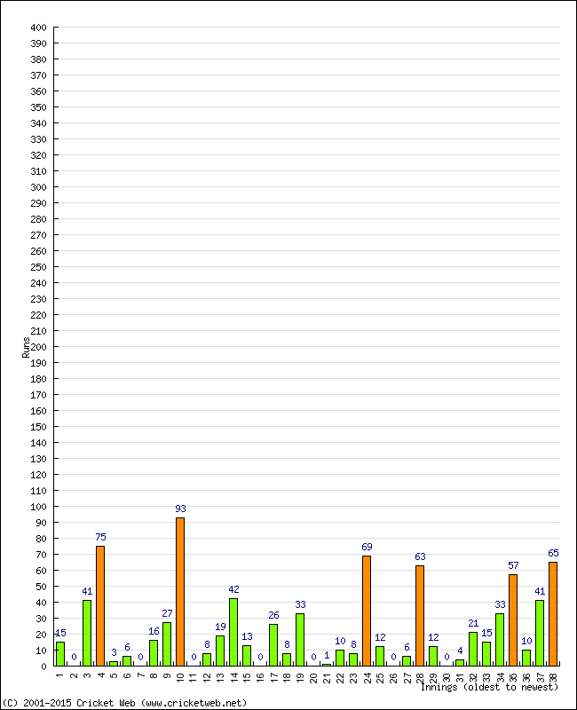 Batting Performance Innings by Innings - Away