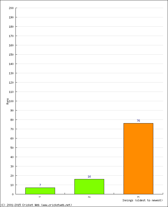 Batting Performance Innings by Innings