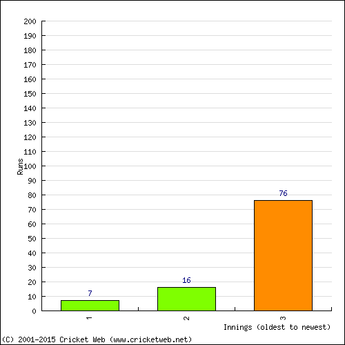 Batting Recent Scores