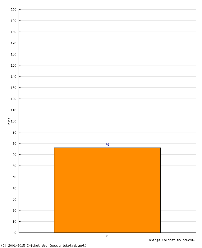 Batting Performance Innings by Innings - Away