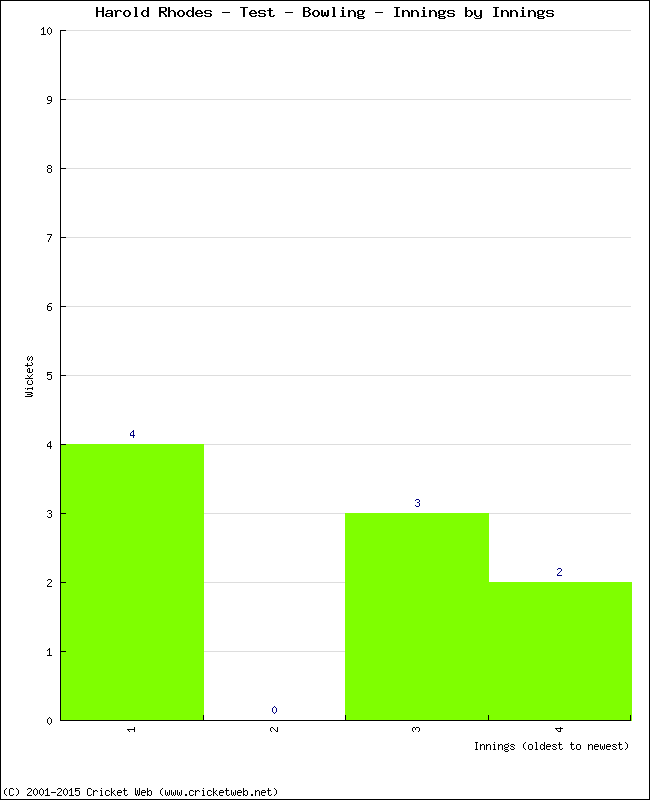 Bowling Performance Innings by Innings