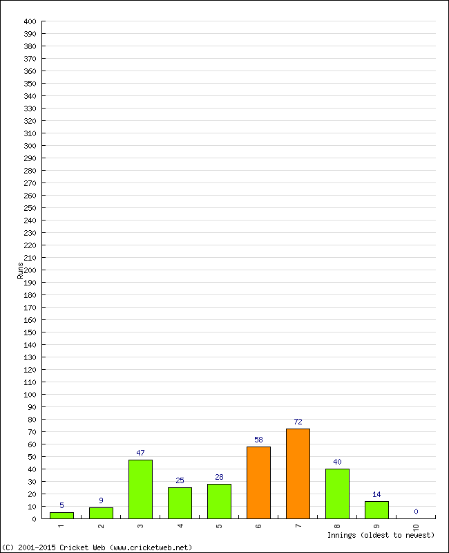 Batting Performance Innings by Innings