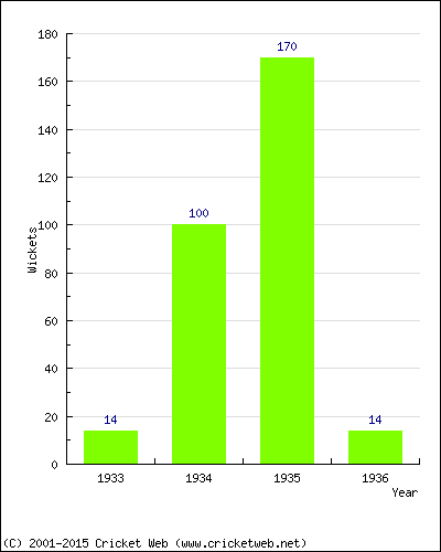 Runs by Year