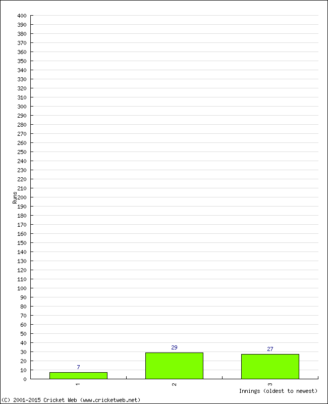 Batting Performance Innings by Innings - Home