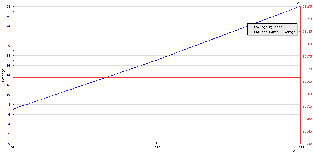 Batting Average by Year