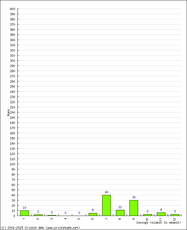 Batting Performance Innings by Innings