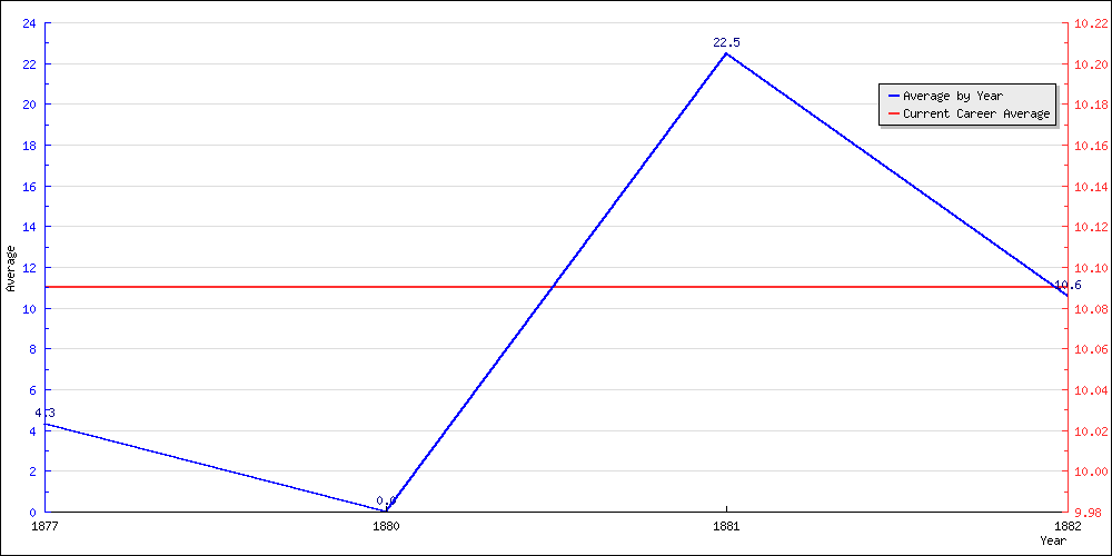 Batting Average by Year