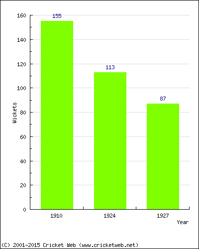 Runs by Year