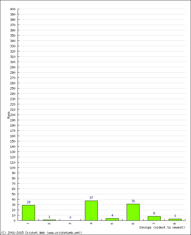 Batting Performance Innings by Innings - Away