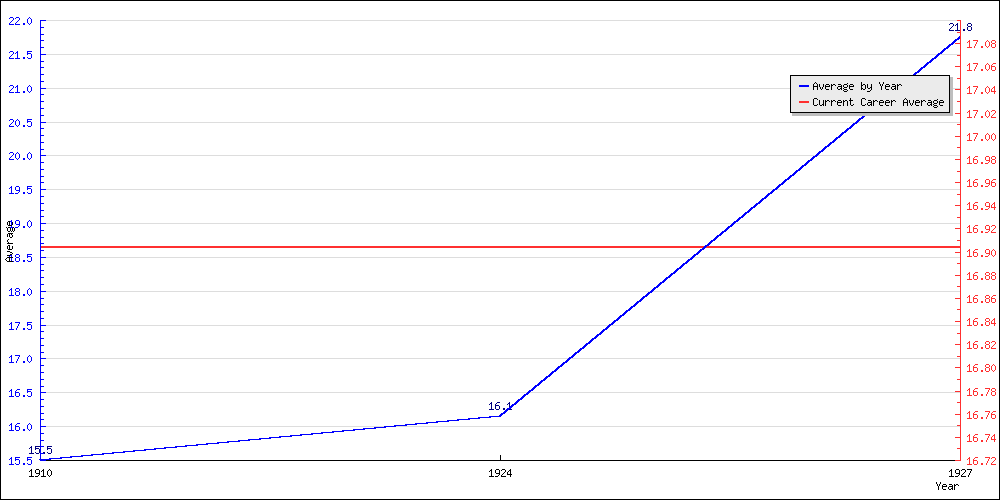 Batting Average by Year