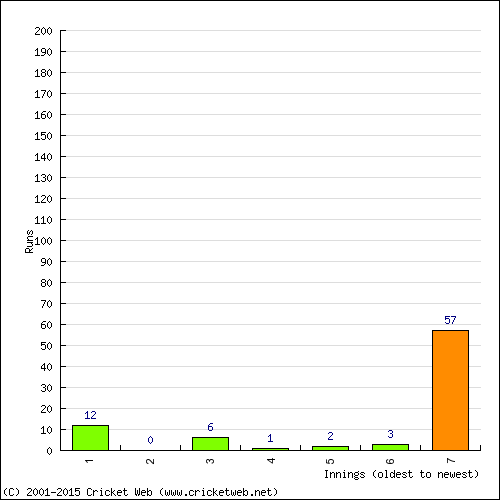 Batting Recent Scores