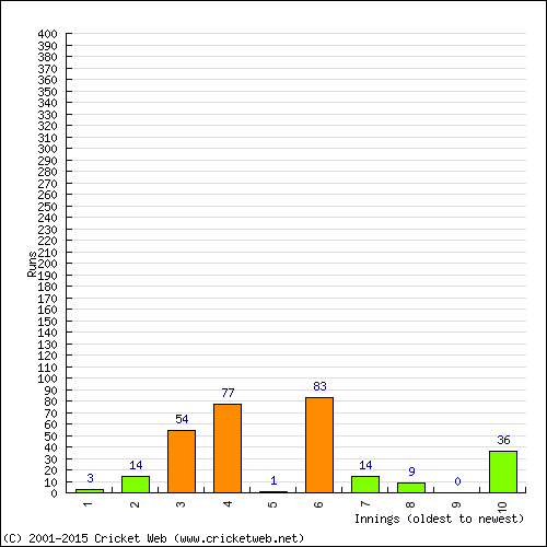 Batting Recent Scores