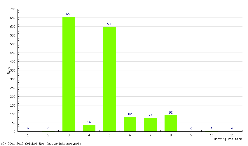 Runs by Batting Position