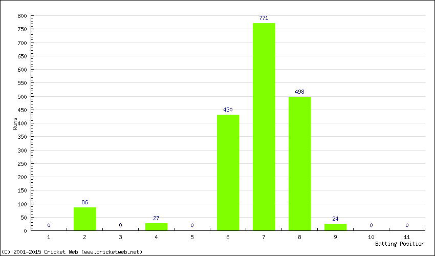 Runs by Batting Position