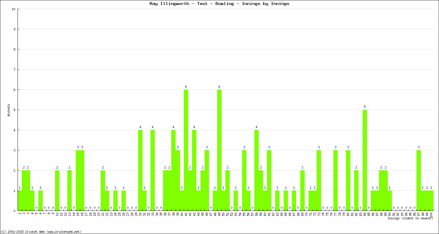 Bowling Performance Innings by Innings