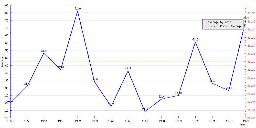 Bowling Average by Year