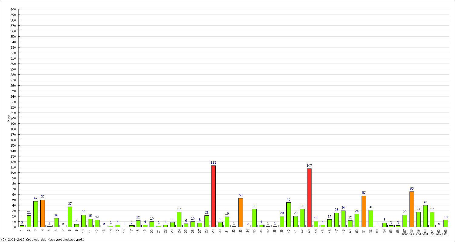 Batting Performance Innings by Innings - Home