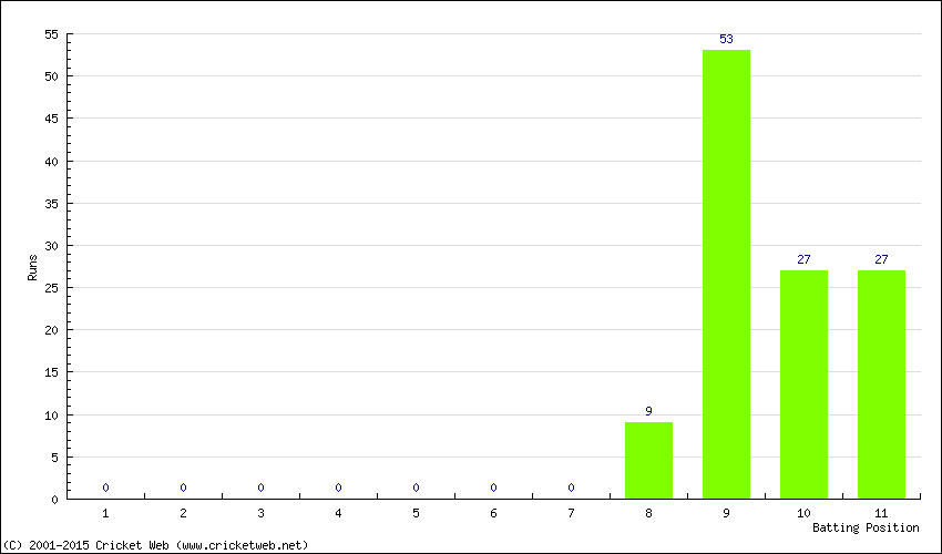 Runs by Batting Position