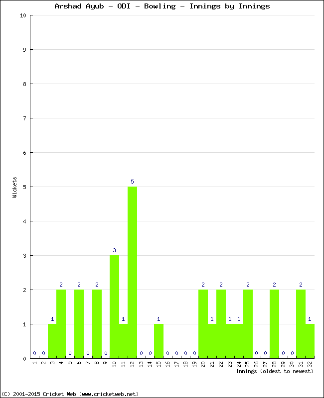 Bowling Performance Innings by Innings