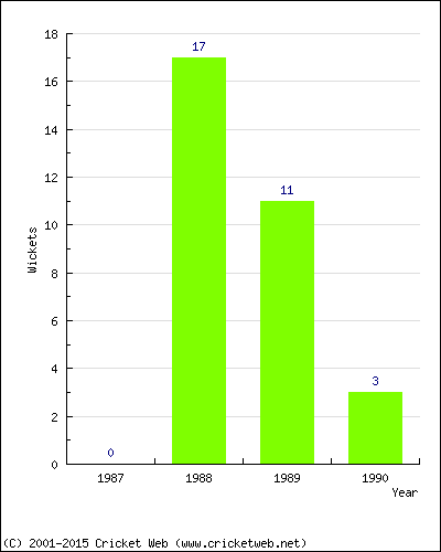 Wickets by Year