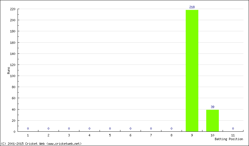 Runs by Batting Position