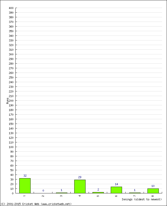 Batting Performance Innings by Innings - Away