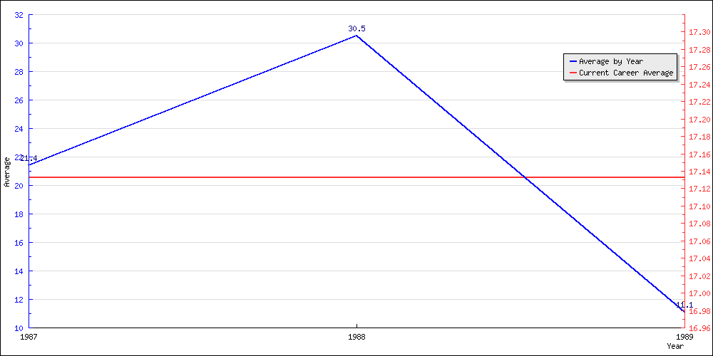 Batting Average by Year