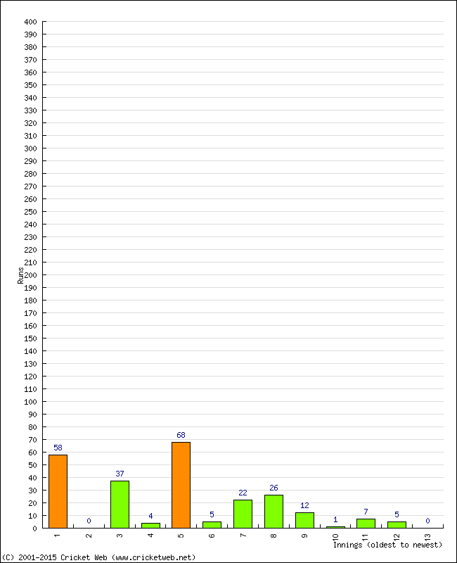 Batting Performance Innings by Innings