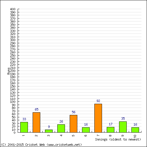 Batting Recent Scores