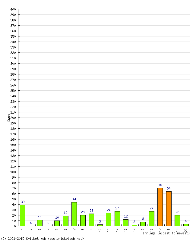 Batting Performance Innings by Innings - Home