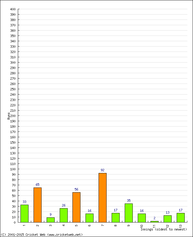 Batting Performance Innings by Innings - Away