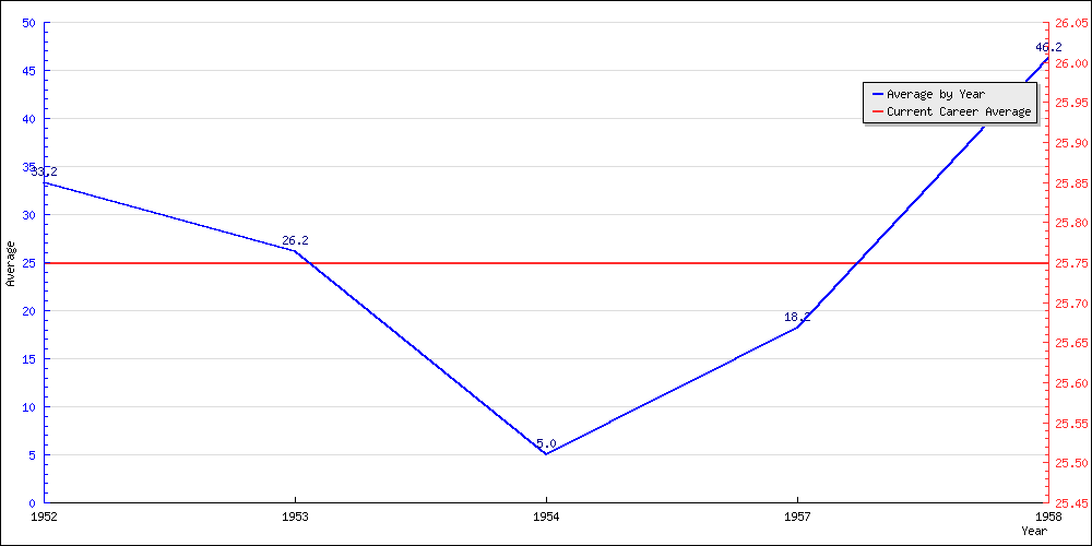 Batting Average by Year