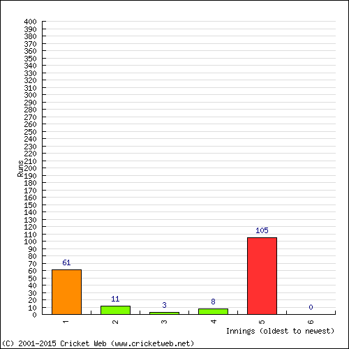 Batting Recent Scores