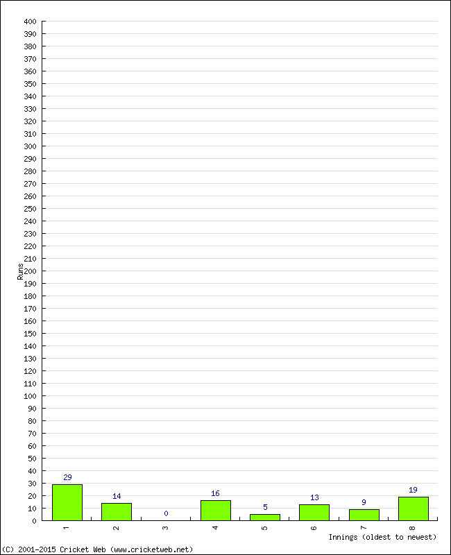 Batting Performance Innings by Innings