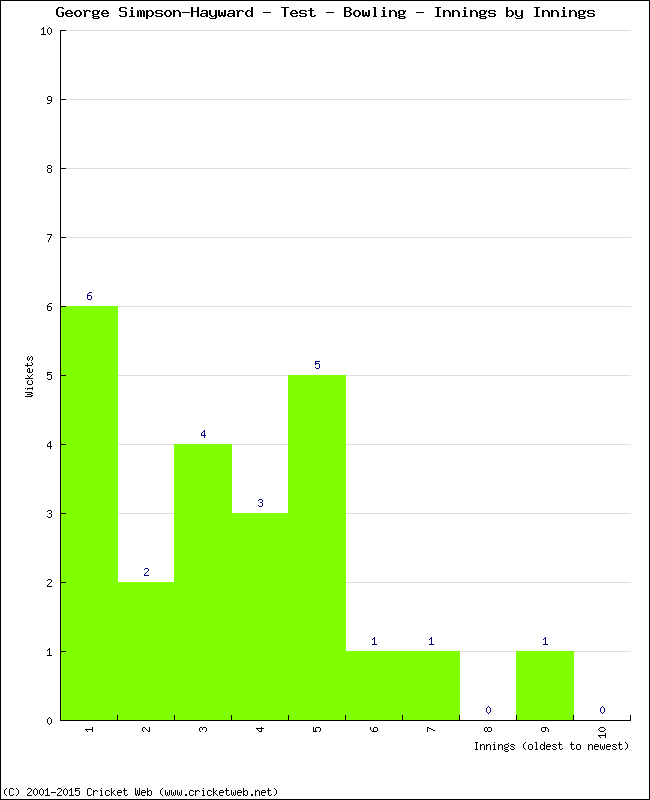 Bowling Performance Innings by Innings