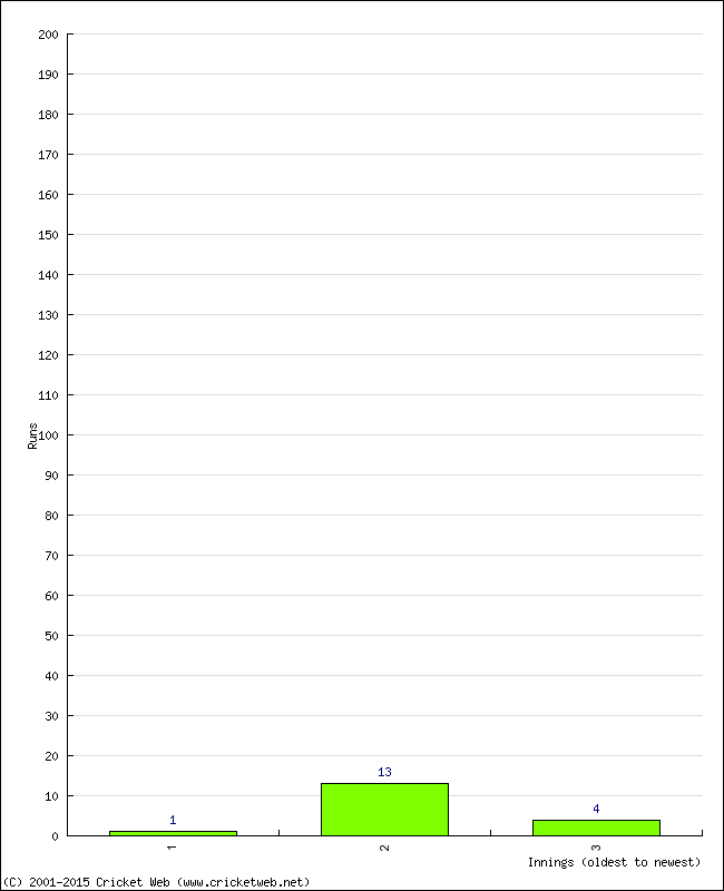 Batting Performance Innings by Innings - Away