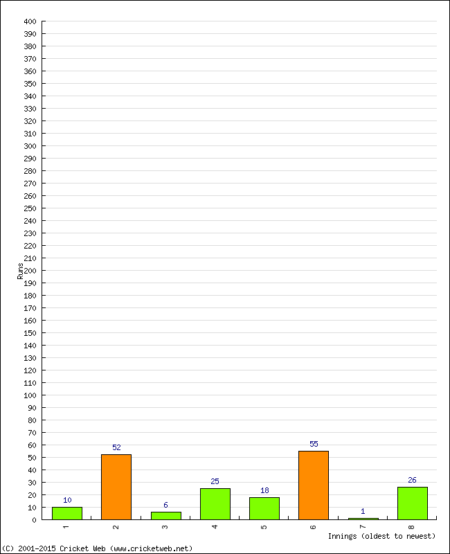 Batting Performance Innings by Innings - Home