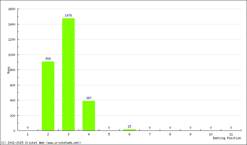 Runs by Batting Position