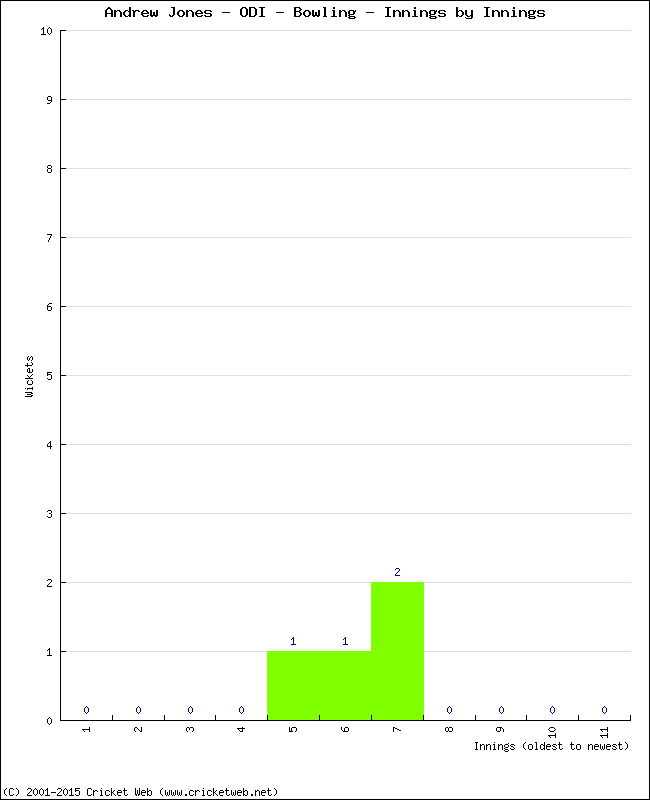 Bowling Performance Innings by Innings