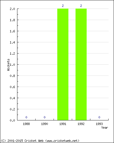 Wickets by Year