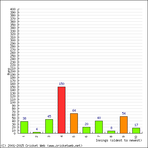 Batting Recent Scores