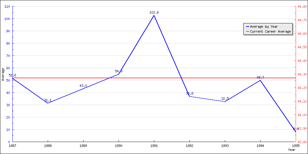 Batting Average by Year