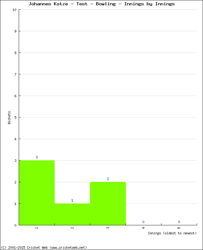 Bowling Performance Innings by Innings