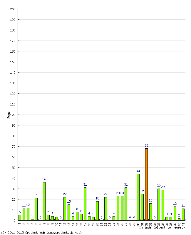 Batting Performance Innings by Innings