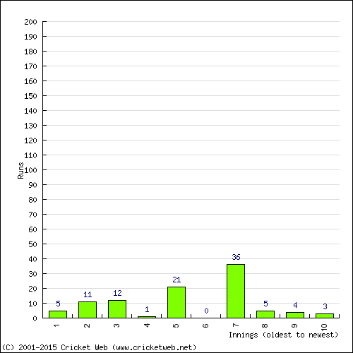 Batting Recent Scores