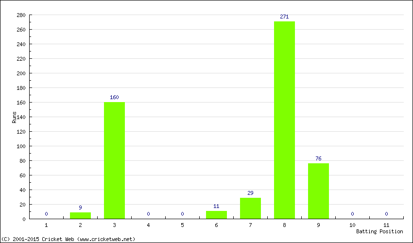 Runs by Batting Position