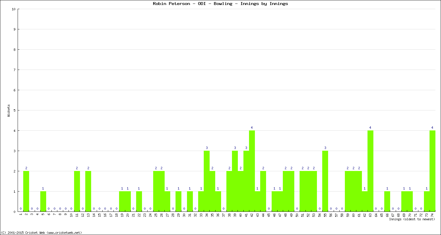 Bowling Performance Innings by Innings