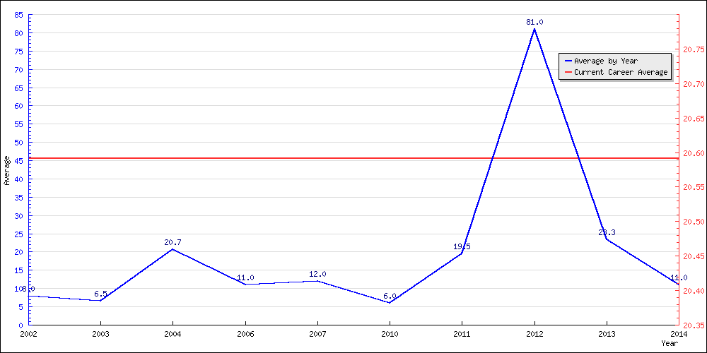 Batting Average by Year