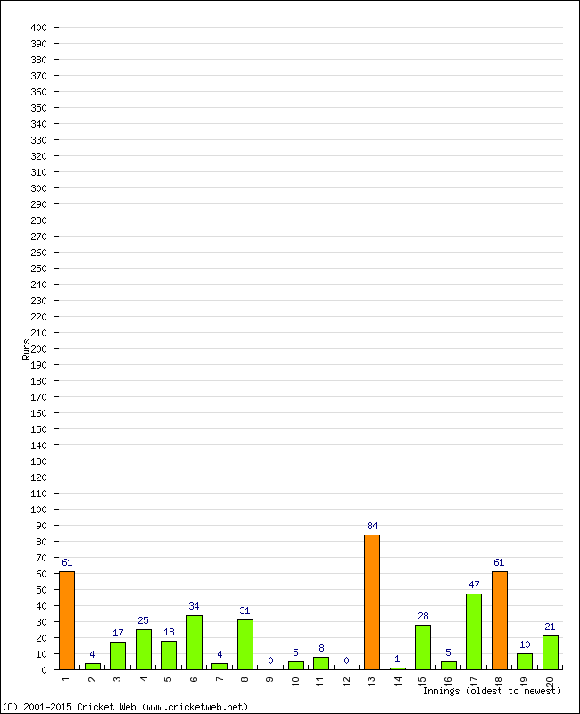 Batting Performance Innings by Innings