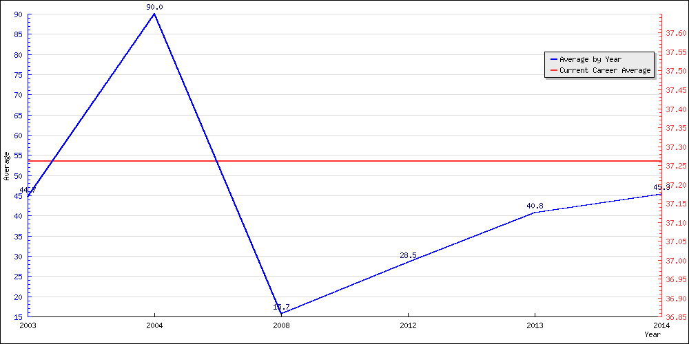 Bowling Average by Year